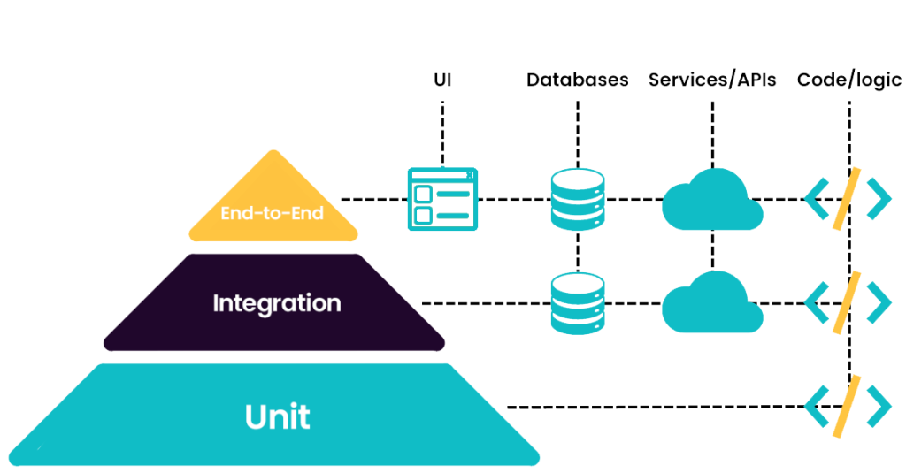 Heeyoo testpiramide api-testen
