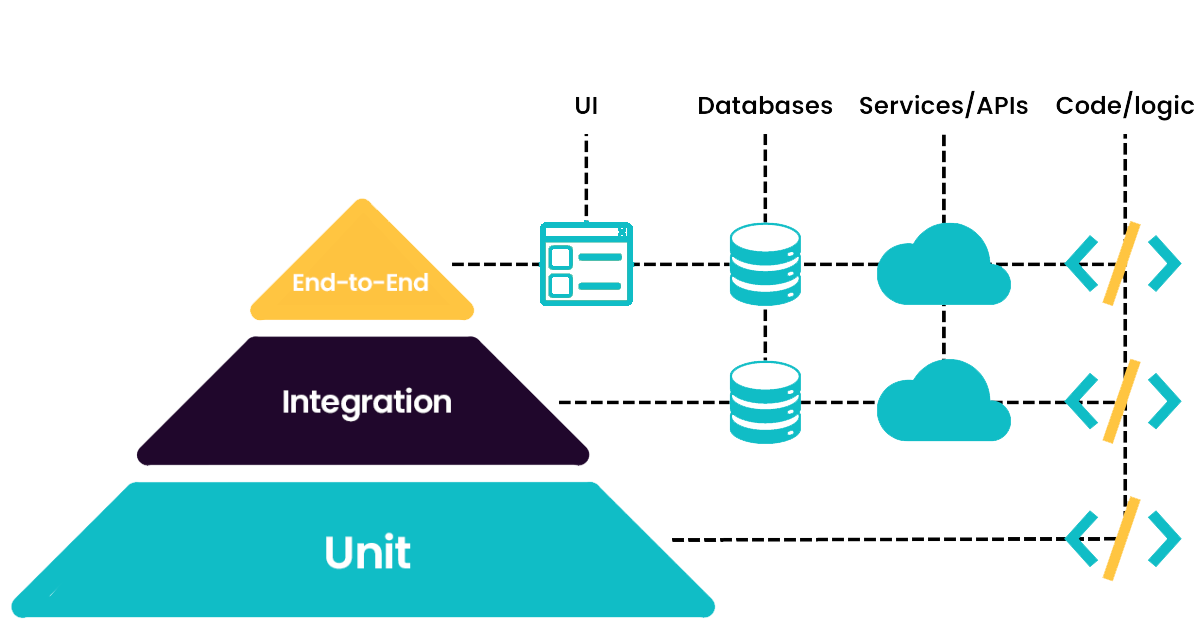 Heeyoo testpiramide api-testen