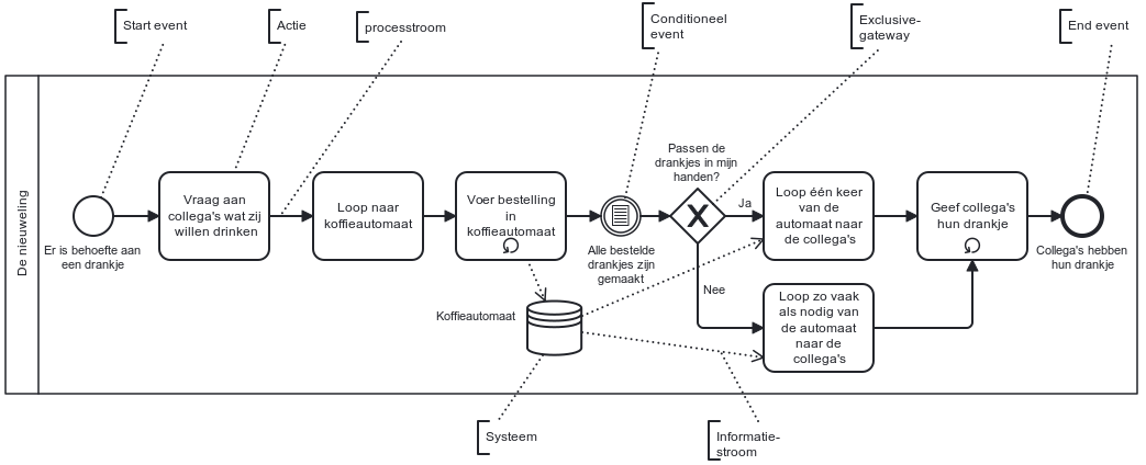 as-is business process model & notation diagram