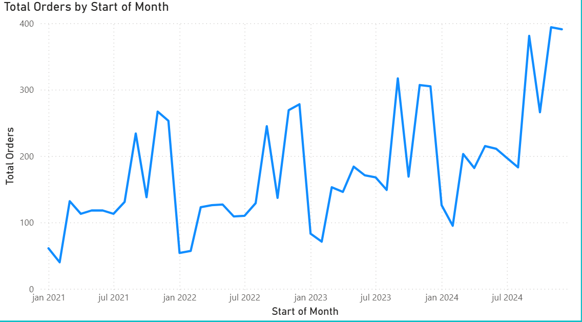 total customers by start of month