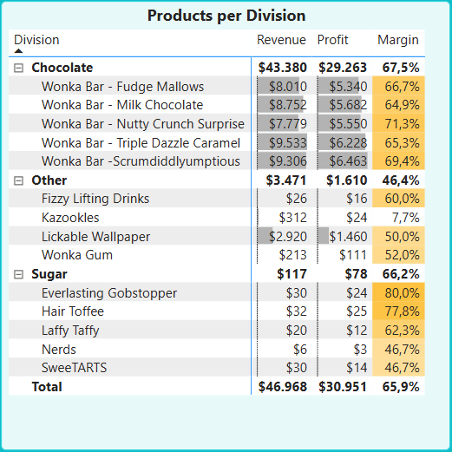 products per division